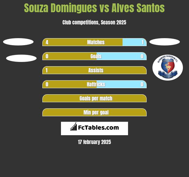 Souza Domingues vs Alves Santos h2h player stats