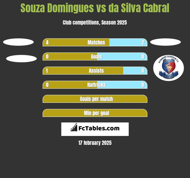 Souza Domingues vs da Silva Cabral h2h player stats