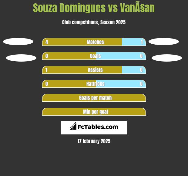 Souza Domingues vs VanÃ§an h2h player stats