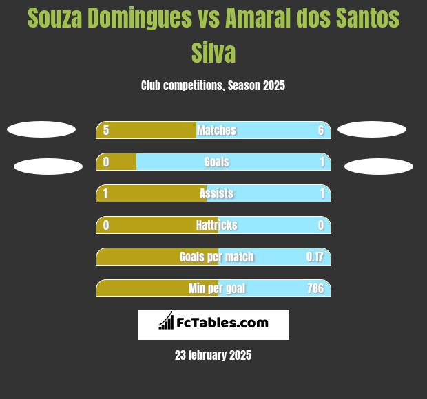 Souza Domingues vs Amaral dos Santos Silva h2h player stats