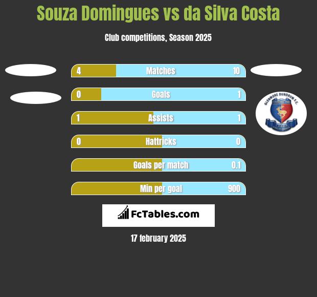 Souza Domingues vs da Silva Costa h2h player stats