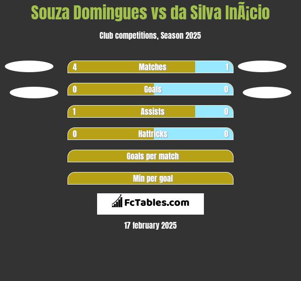 Souza Domingues vs da Silva InÃ¡cio h2h player stats