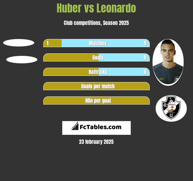 Huber vs Leonardo h2h player stats