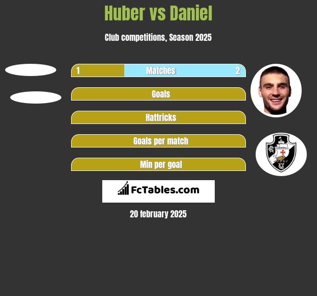 Huber vs Daniel h2h player stats