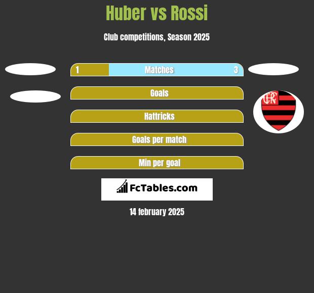 Huber vs Rossi h2h player stats