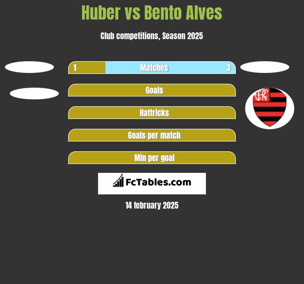 Huber vs Bento Alves h2h player stats