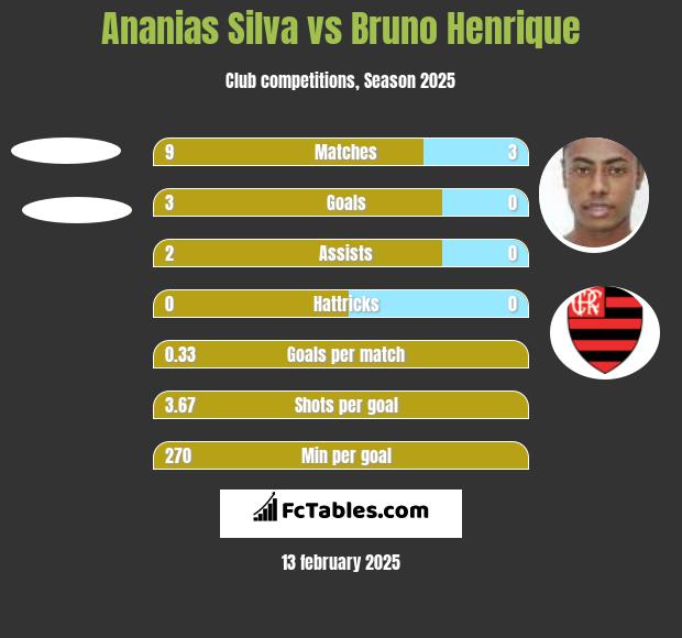 Ananias Silva vs Bruno Henrique h2h player stats