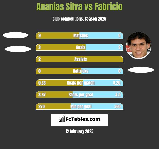 Ananias Silva vs Fabricio h2h player stats