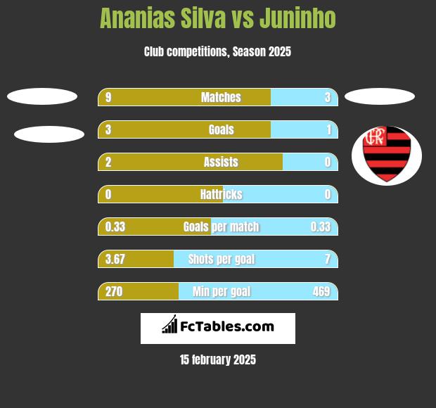 Ananias Silva vs Juninho h2h player stats