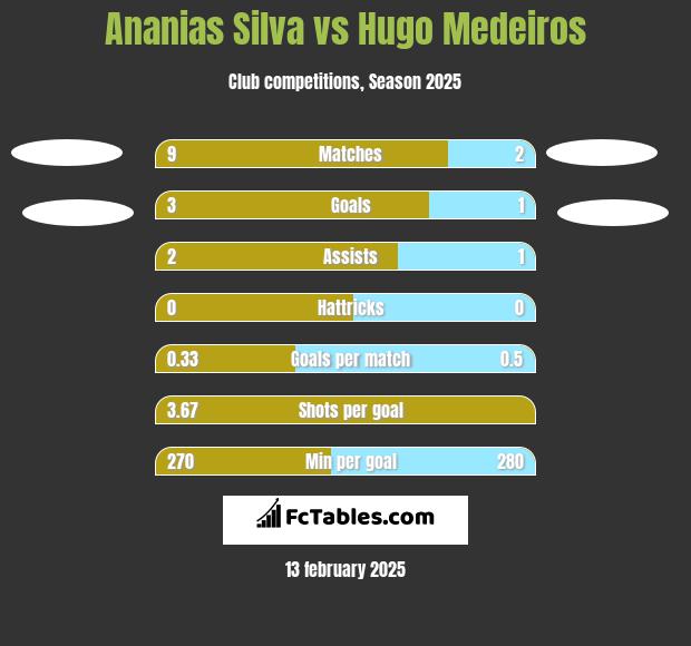 Ananias Silva vs Hugo Medeiros h2h player stats