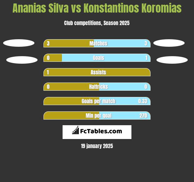 Ananias Silva vs Konstantinos Koromias h2h player stats