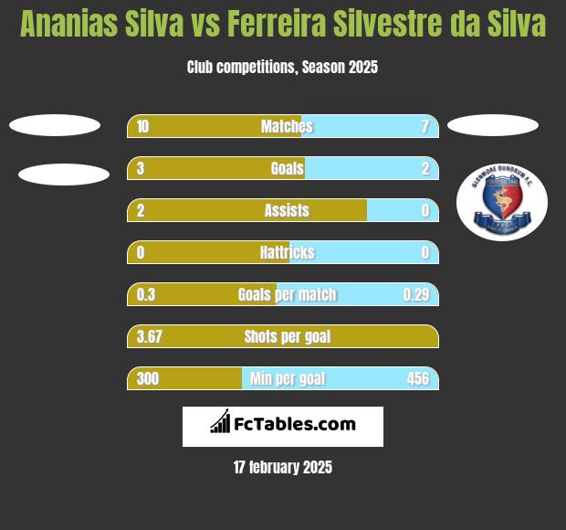 Ananias Silva vs Ferreira Silvestre da Silva h2h player stats