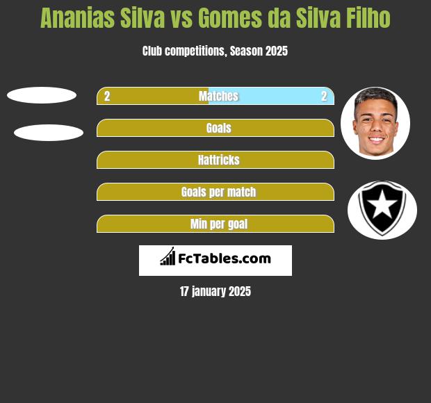 Ananias Silva vs Gomes da Silva Filho h2h player stats