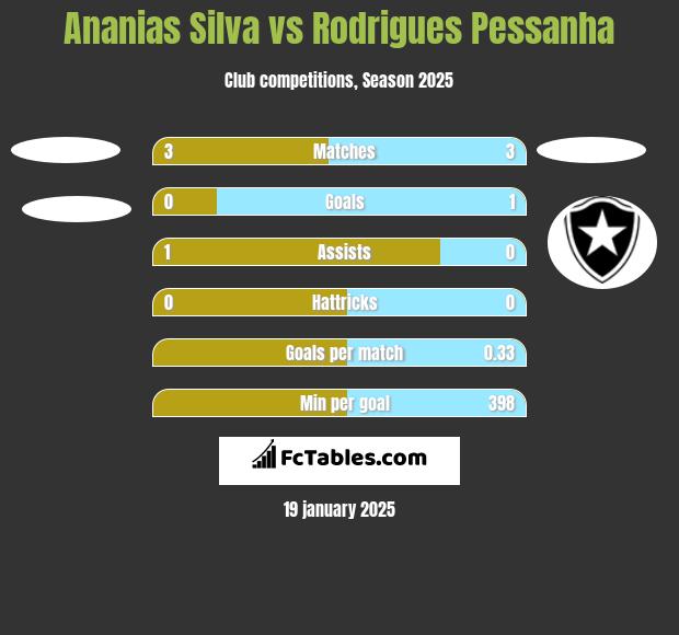 Ananias Silva vs Rodrigues Pessanha h2h player stats