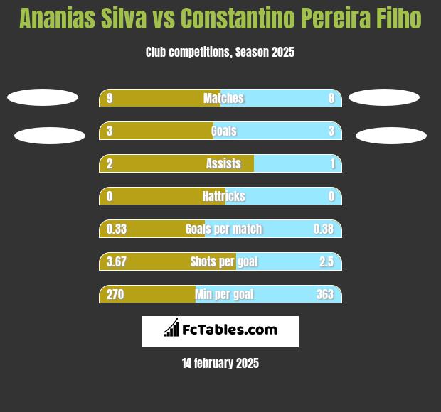 Ananias Silva vs Constantino Pereira Filho h2h player stats