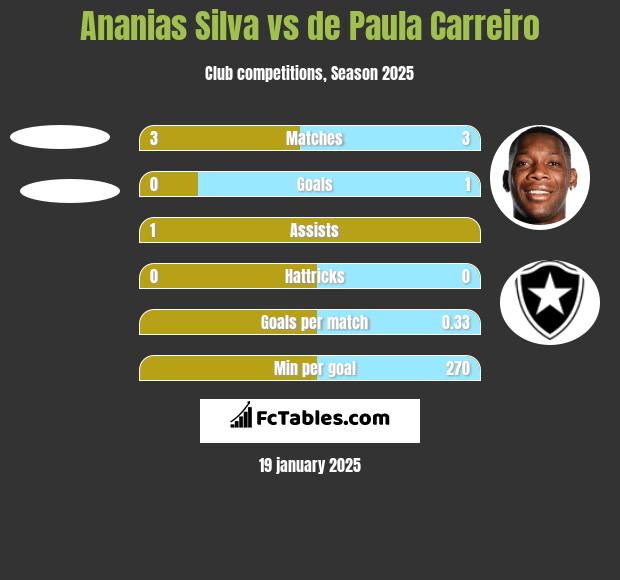 Ananias Silva vs de Paula Carreiro h2h player stats