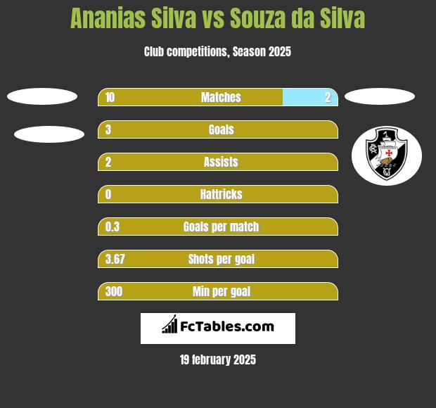 Ananias Silva vs Souza da Silva h2h player stats