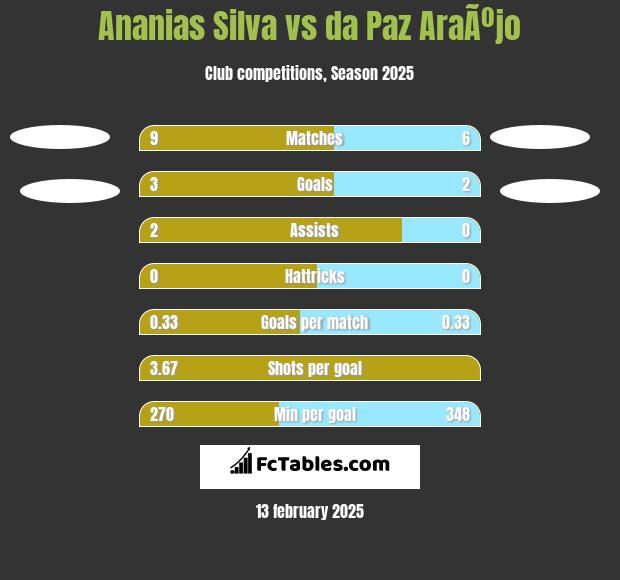 Ananias Silva vs da Paz AraÃºjo h2h player stats