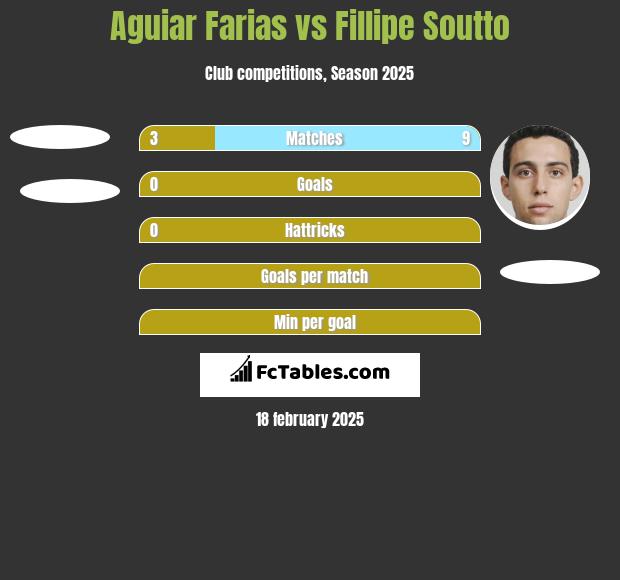 Aguiar Farias vs Fillipe Soutto h2h player stats