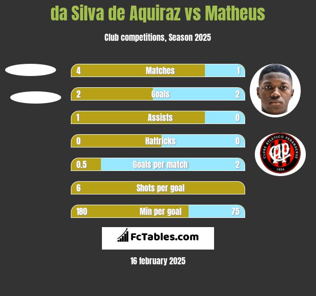 da Silva de Aquiraz vs Matheus h2h player stats