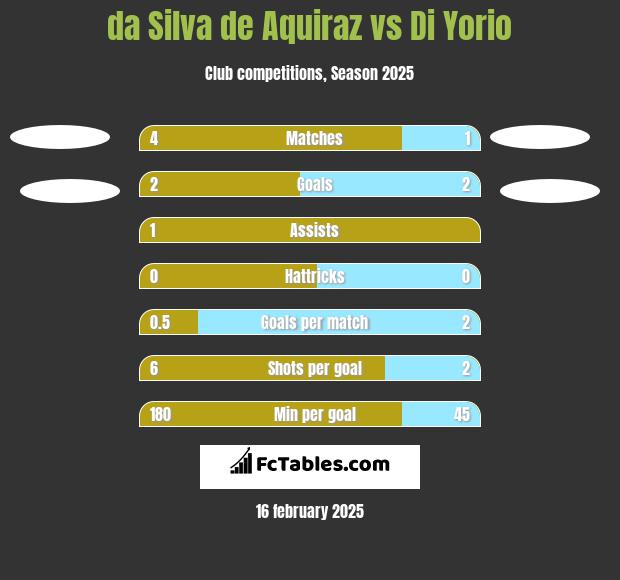 da Silva de Aquiraz vs Di Yorio h2h player stats