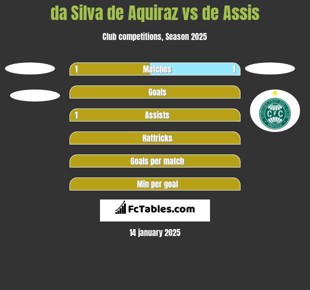 da Silva de Aquiraz vs de Assis h2h player stats