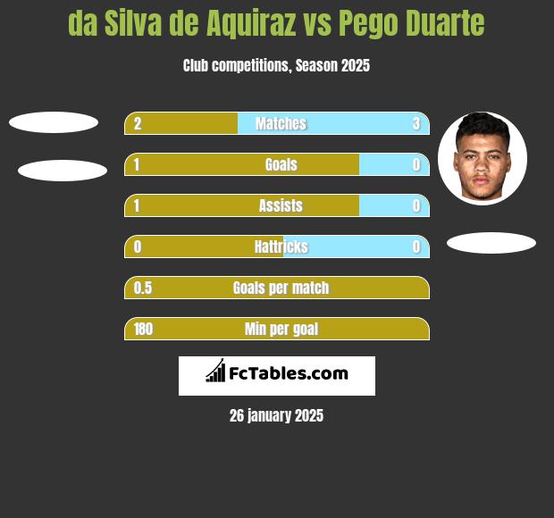 da Silva de Aquiraz vs Pego Duarte h2h player stats