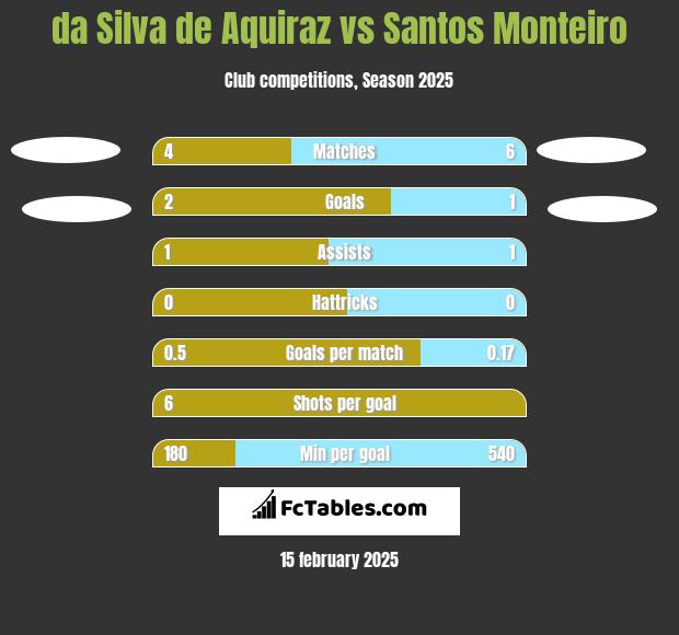 da Silva de Aquiraz vs Santos Monteiro h2h player stats