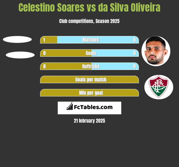 Celestino Soares vs da Silva Oliveira h2h player stats