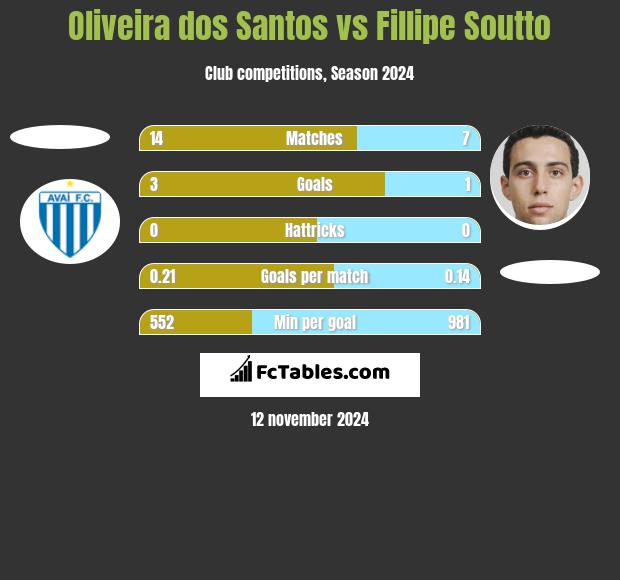 Oliveira dos Santos vs Fillipe Soutto h2h player stats