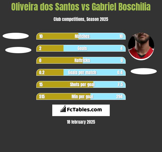 Oliveira dos Santos vs Gabriel Boschilia h2h player stats