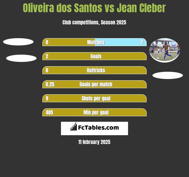 Oliveira dos Santos vs Jean Cleber h2h player stats