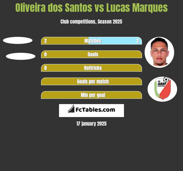 Oliveira dos Santos vs Lucas Marques h2h player stats