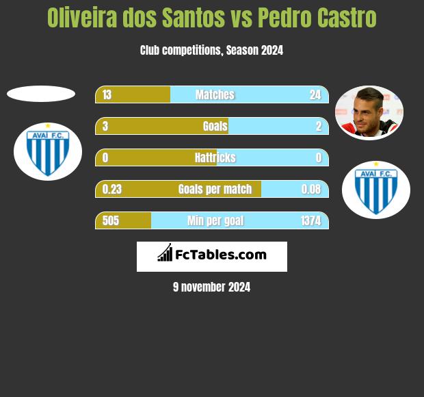 Oliveira dos Santos vs Pedro Castro h2h player stats