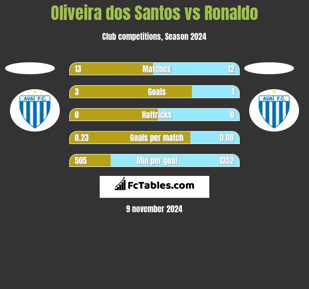 Oliveira dos Santos vs Ronaldo h2h player stats