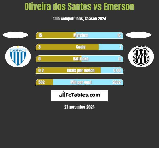 Oliveira dos Santos vs Emerson h2h player stats