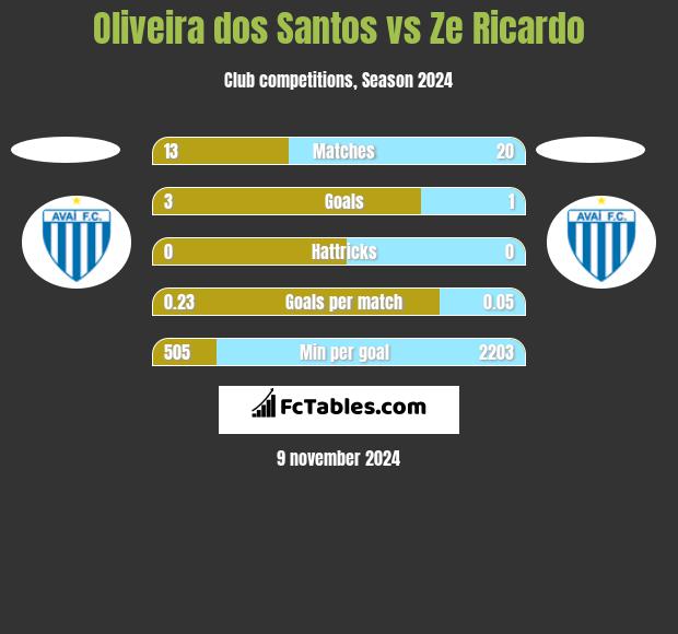 Oliveira dos Santos vs Ze Ricardo h2h player stats