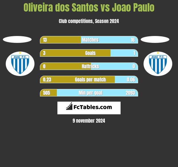 Oliveira dos Santos vs Joao Paulo h2h player stats