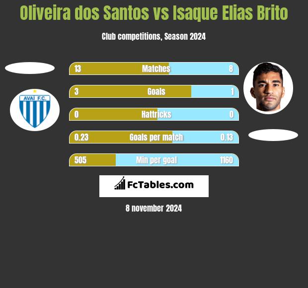 Oliveira dos Santos vs Isaque Elias Brito h2h player stats