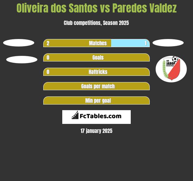 Oliveira dos Santos vs Paredes Valdez h2h player stats