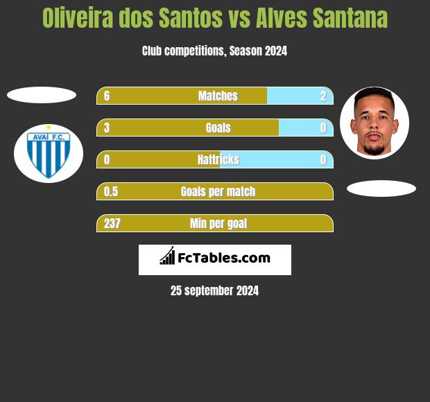 Oliveira dos Santos vs Alves Santana h2h player stats