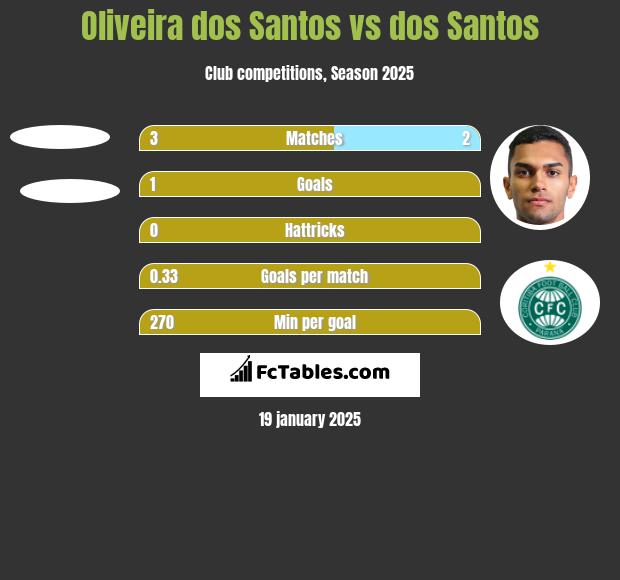 Oliveira dos Santos vs dos Santos h2h player stats