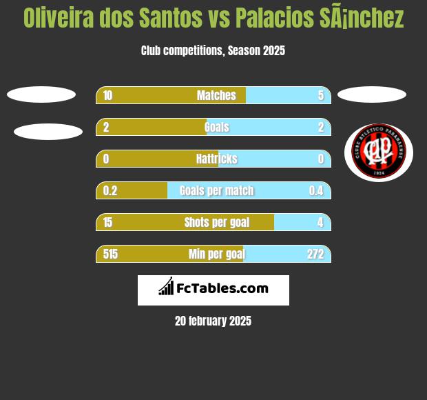 Oliveira dos Santos vs Palacios SÃ¡nchez h2h player stats