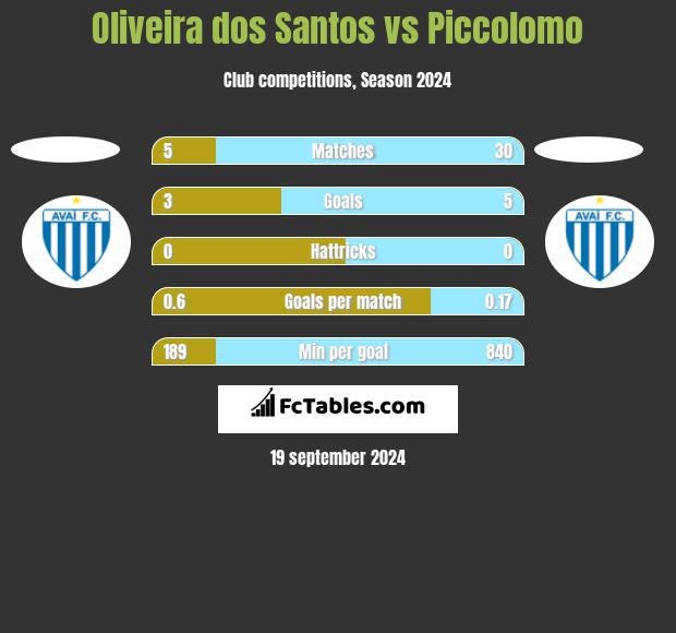 Oliveira dos Santos vs Piccolomo h2h player stats