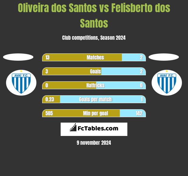 Oliveira dos Santos vs Felisberto dos Santos h2h player stats