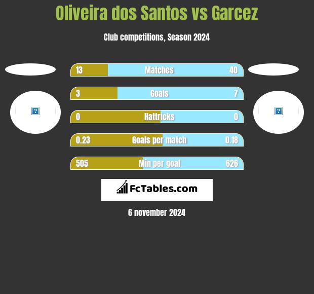 Oliveira dos Santos vs Garcez h2h player stats