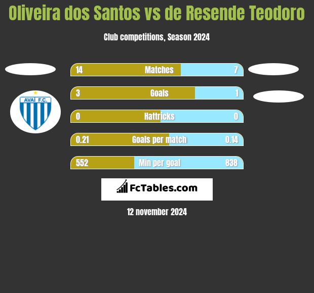 Oliveira dos Santos vs de Resende Teodoro h2h player stats