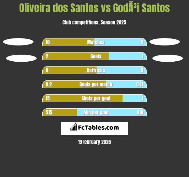 Oliveira dos Santos vs GodÃ³i Santos h2h player stats