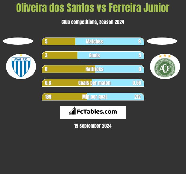 Oliveira dos Santos vs Ferreira Junior h2h player stats