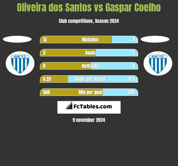 Oliveira dos Santos vs Gaspar Coelho h2h player stats